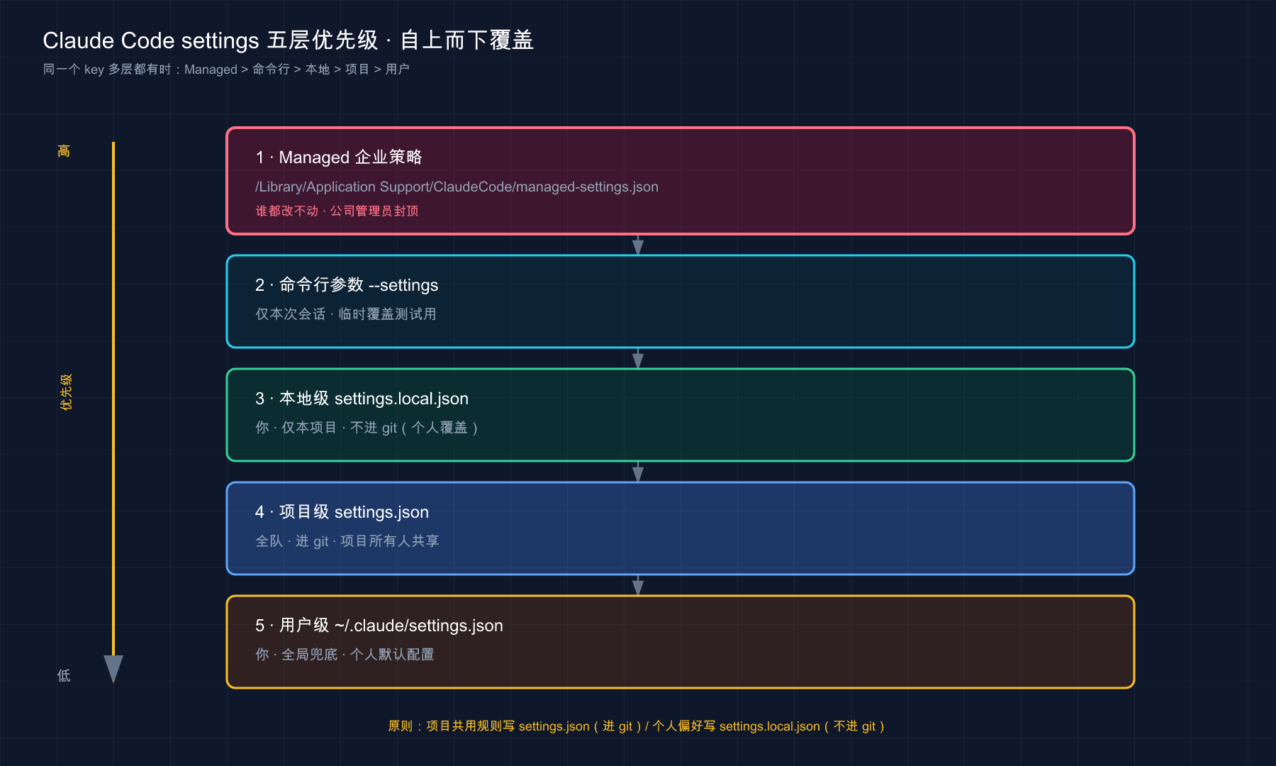 Claude Code settings 五层优先级栈：Managed > 命令行 > 本地 > 项目 > 用户