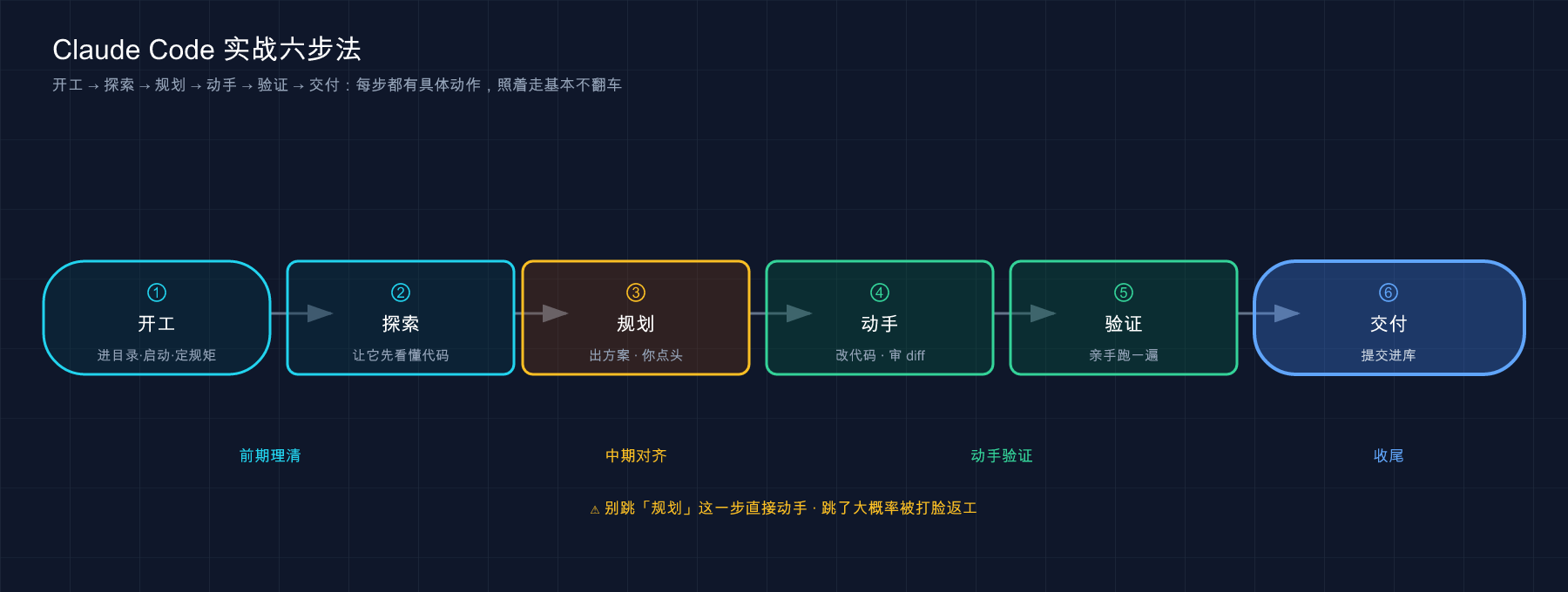 Claude Code 实战六步法：开工 → 探索 → 规划 → 动手 → 验证 → 交付