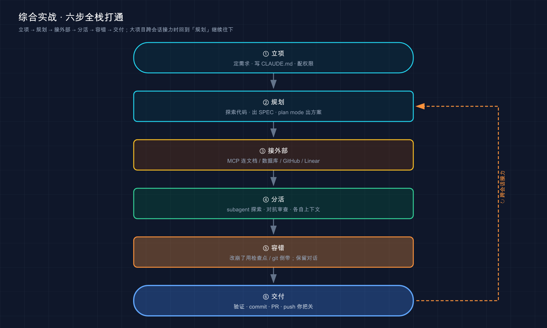 综合实战六步：立项 → 规划 → 接外部 → 分活 → 容错 → 交付；大项目跨会话接力回到「规划」