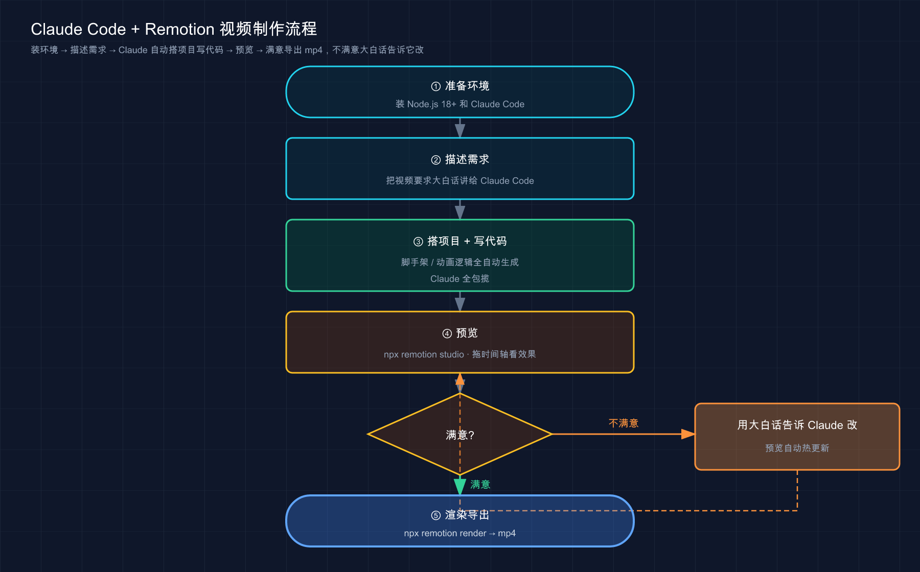 Claude Code + Remotion 视频流程：装环境 → 描述需求 → Claude 自动写代码 → 预览 → 满意导出 / 不满意改