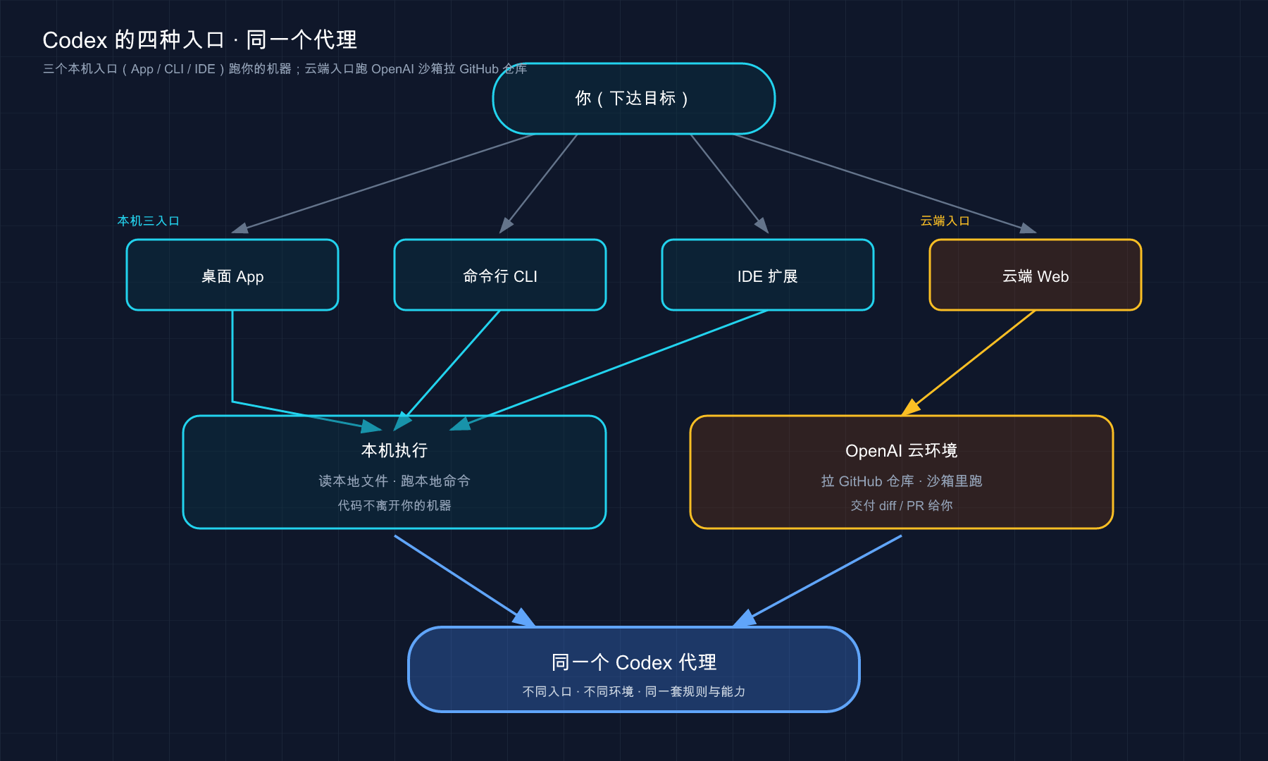 Codex 四种入口的路由：三个本机入口走本机执行，云端入口走 OpenAI 沙箱，最终都是同一个代理