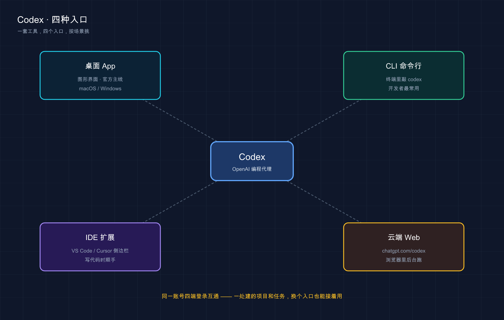 Codex 的四种入口：桌面 App / CLI / IDE 扩展 / 云端 Web，同账号互通
