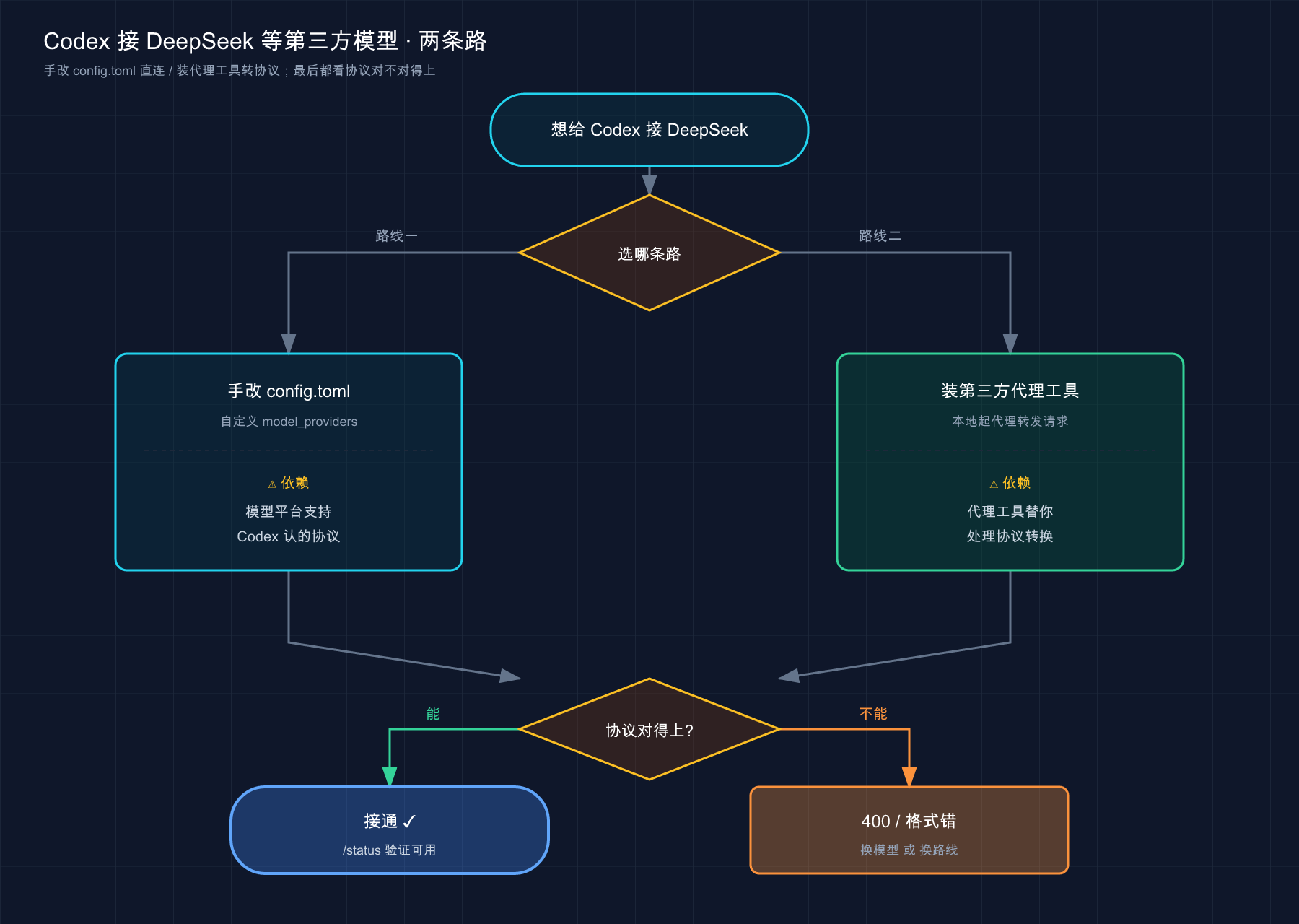 Codex 接 DeepSeek 等第三方模型的两条路线：手改 config.toml 直连 vs 装第三方代理工具转协议