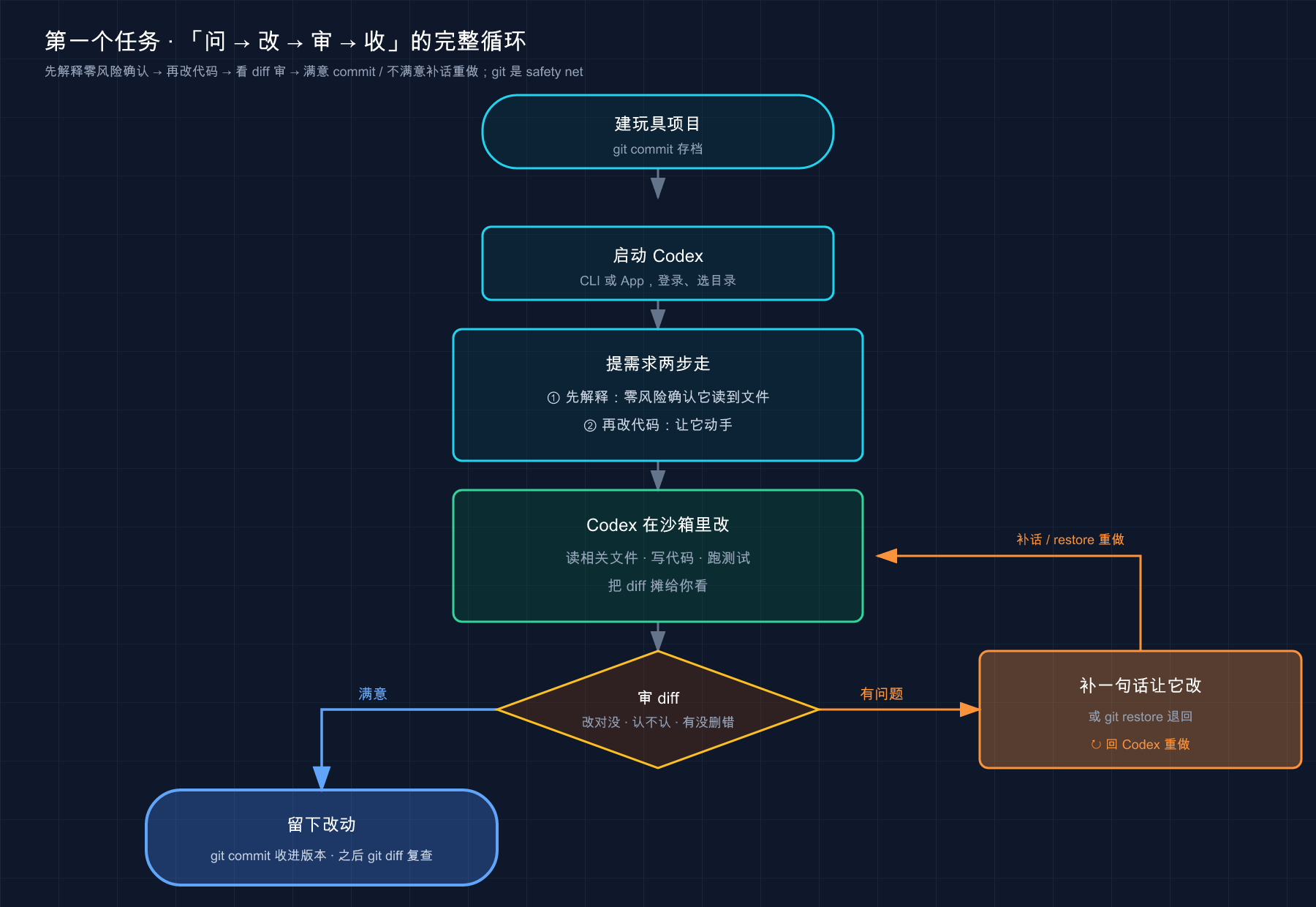 第一个任务的完整循环：先解释 → 再改代码 → 审 diff → 满意 commit / 不满意补话重做；git 兜底