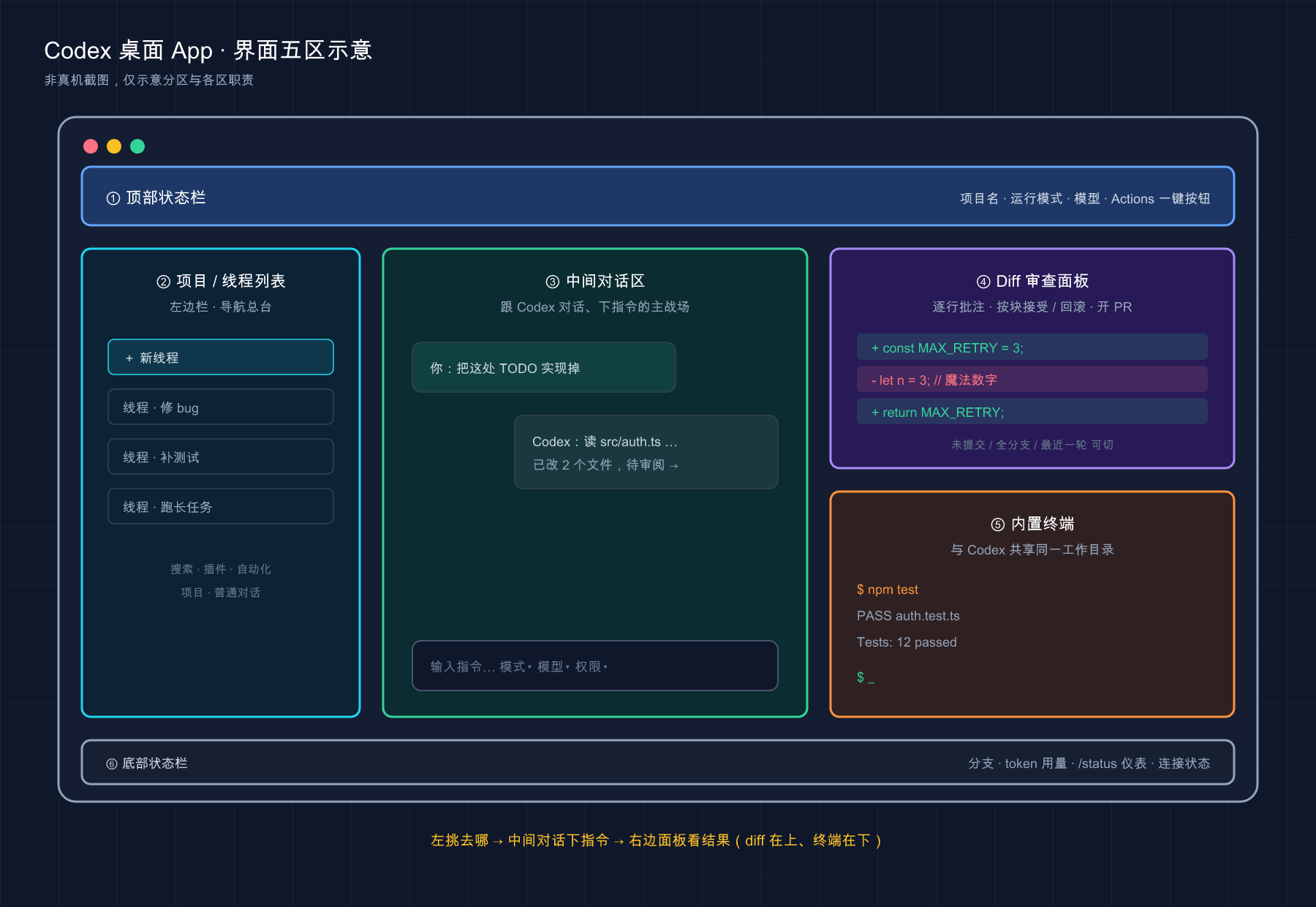 桌面 App 五区布局（示意，真机以官方为准）