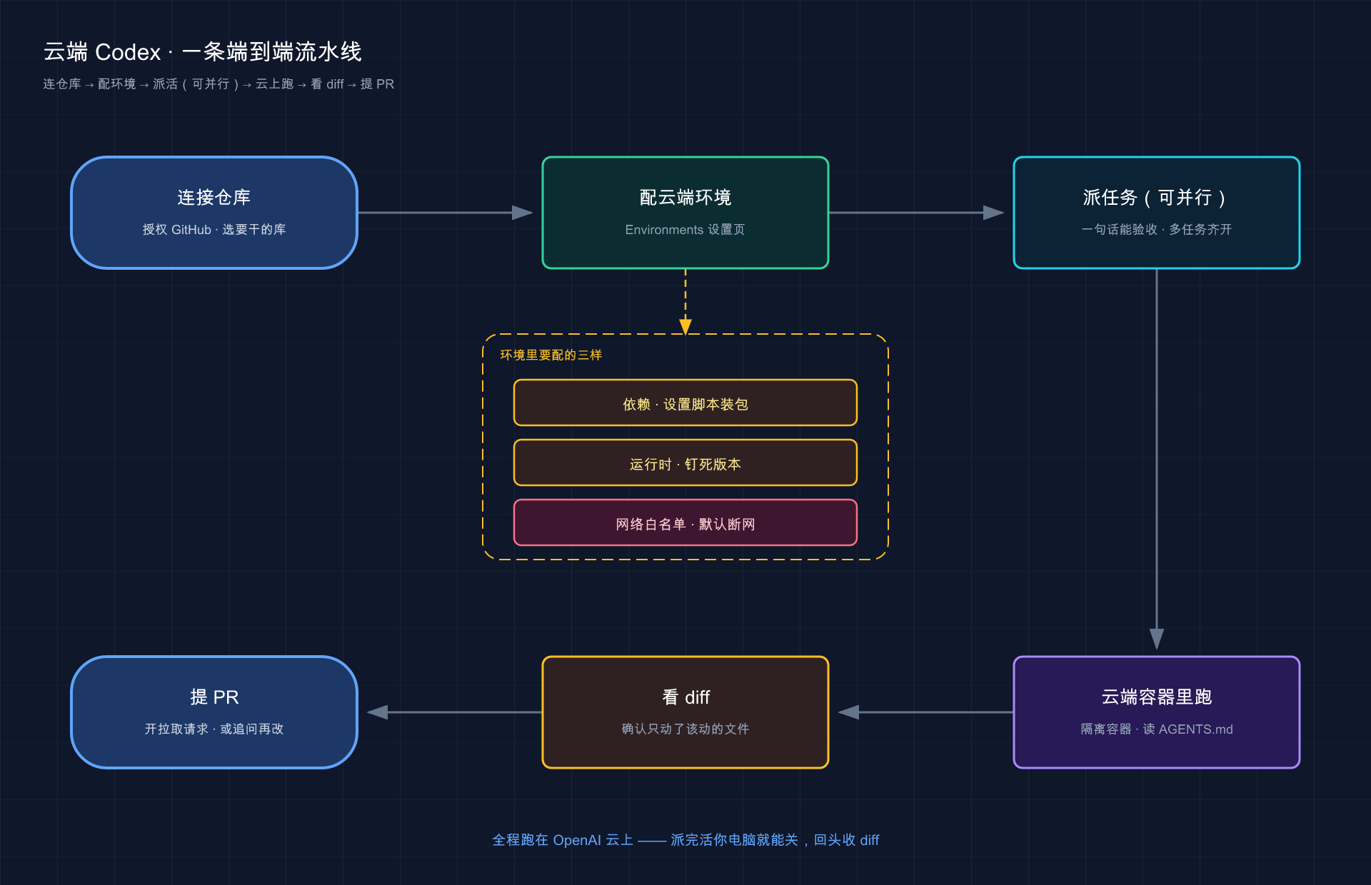 云端任务的流水线
