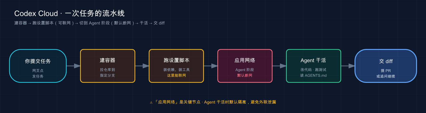 Codex Cloud 任务流水线：提交 → 建容器拉仓库 → 跑设置脚本（可联网）→ 切 Agent（默认断网）→ 干活 → 交 diff