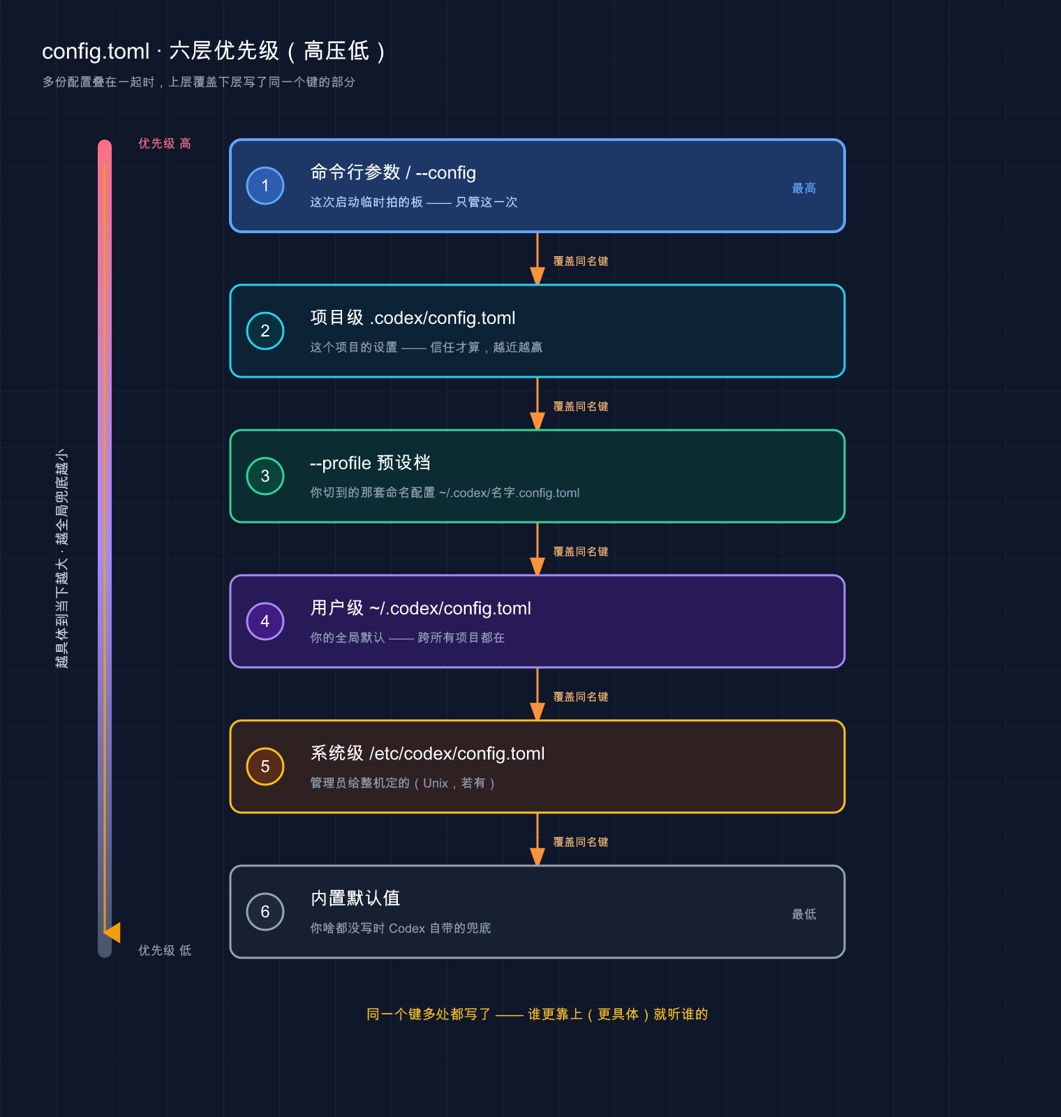 config 六层优先级（高压低）