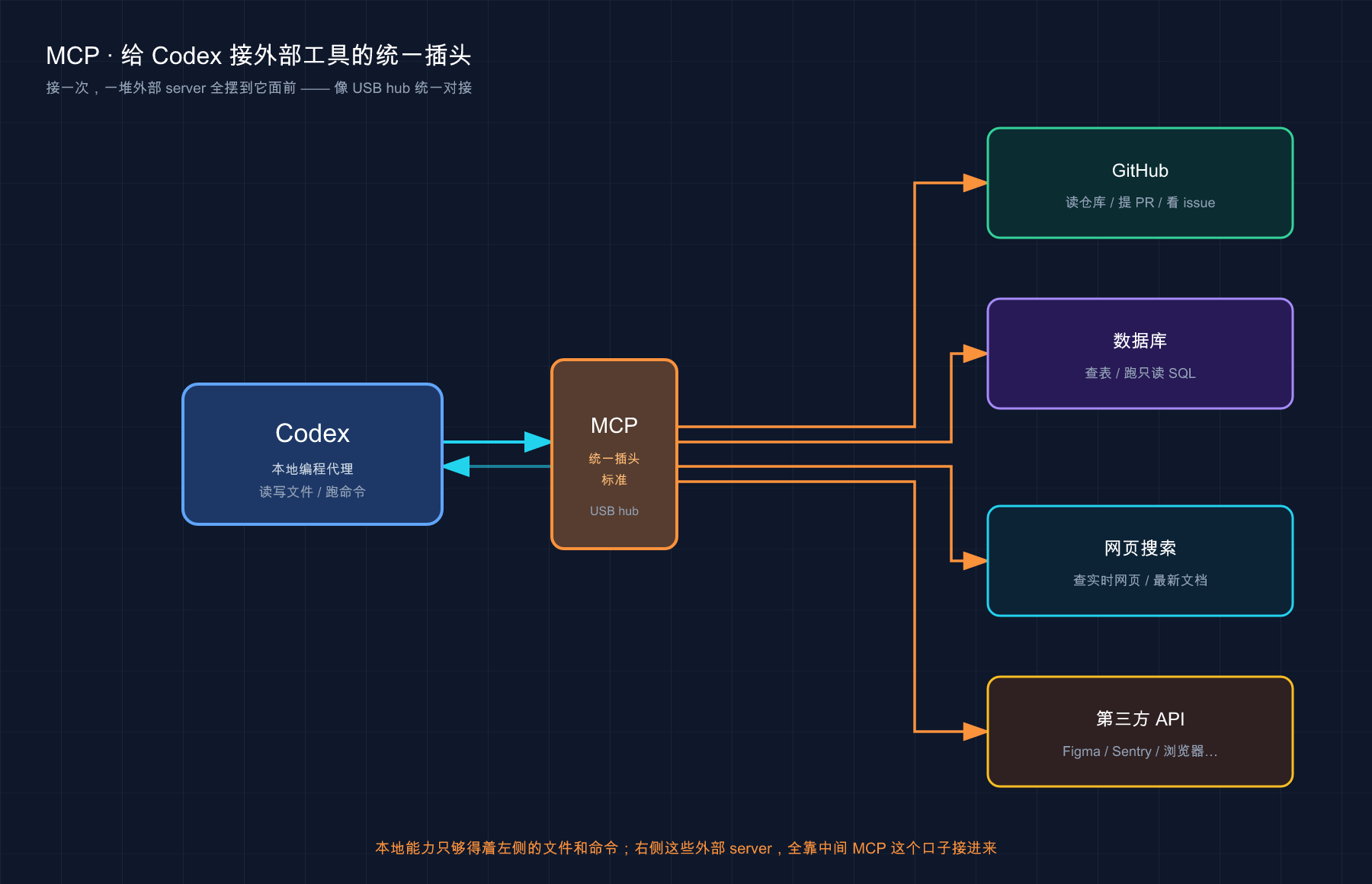 MCP：统一对接外部工具