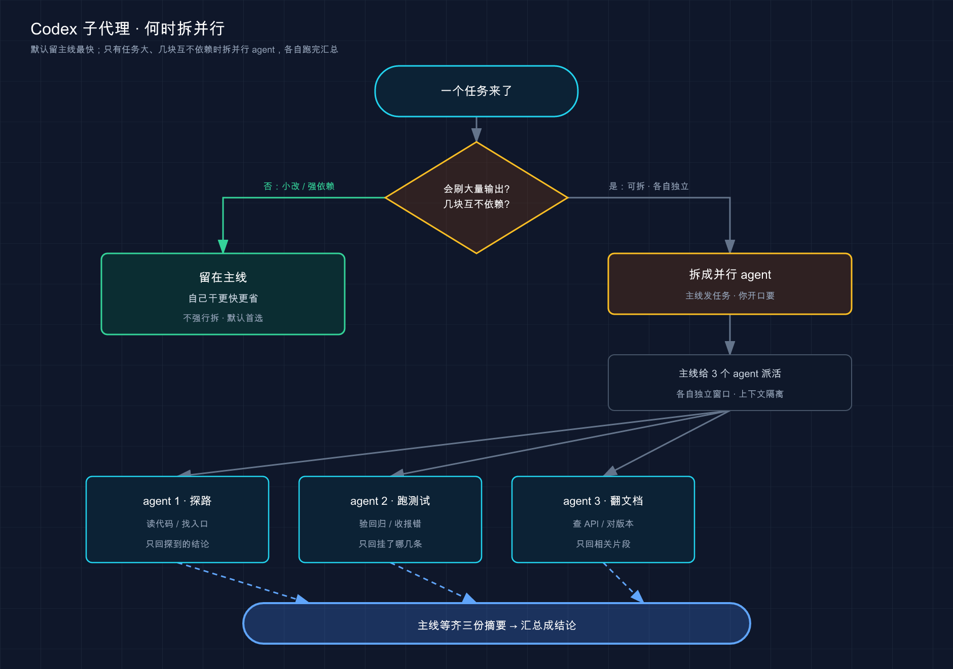 子代理何时拆并行：小改 / 强依赖留主线；任务大且几块独立时拆出 N 个 agent 并行跑、汇总成结论