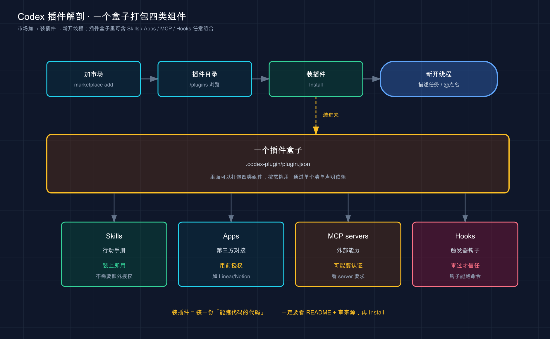 Codex 插件解剖：一个盒子打包 Skills / Apps / MCP / Hooks 四类组件；从市场加 → 装 → 新开线程使用