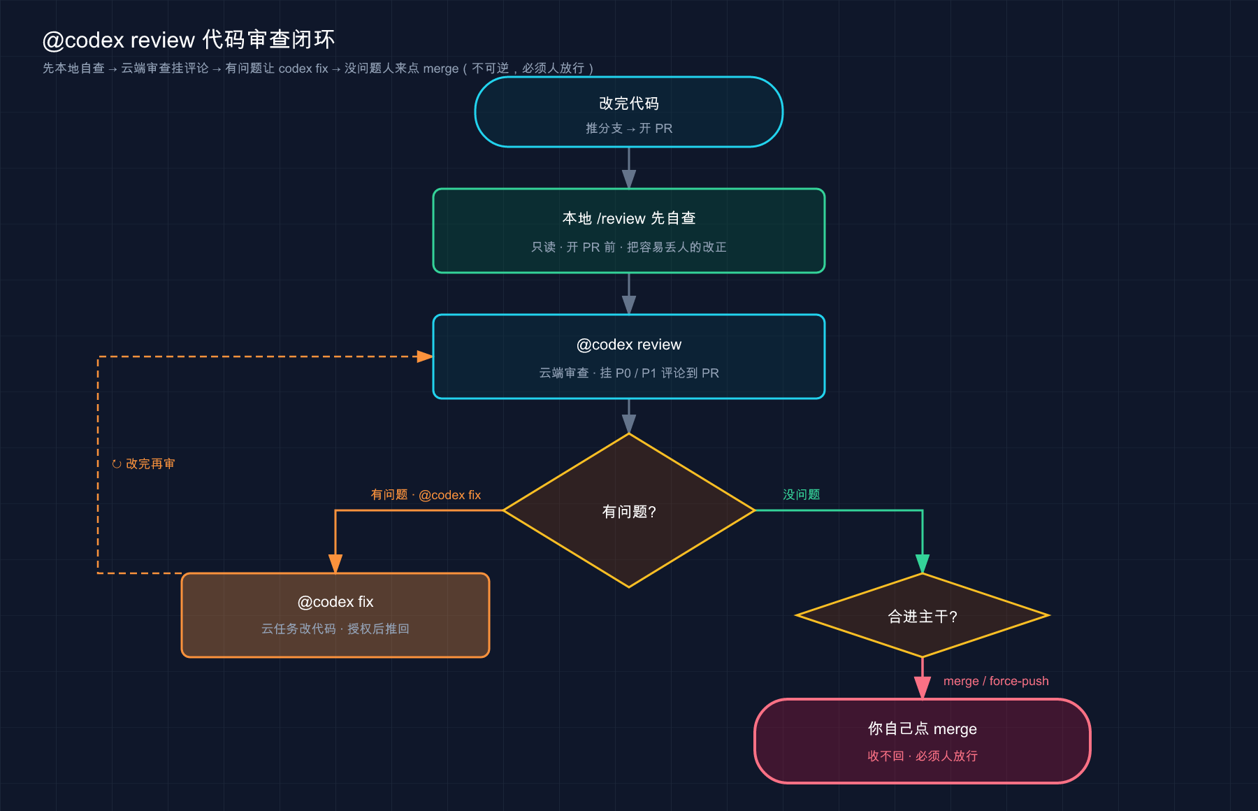 @codex review 闭环：本地 /review 自查 → 云端 @codex review 挂评论 → fix 改 / 没问题人点 merge（不可逆）